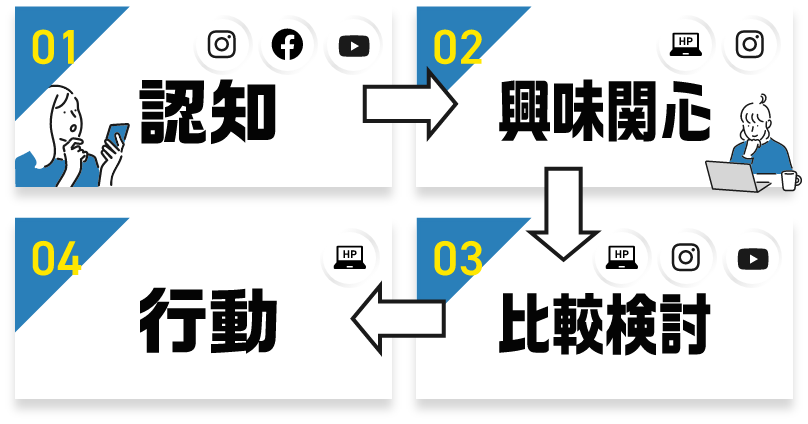 ユーザー心理に基づいたマーケティング戦略