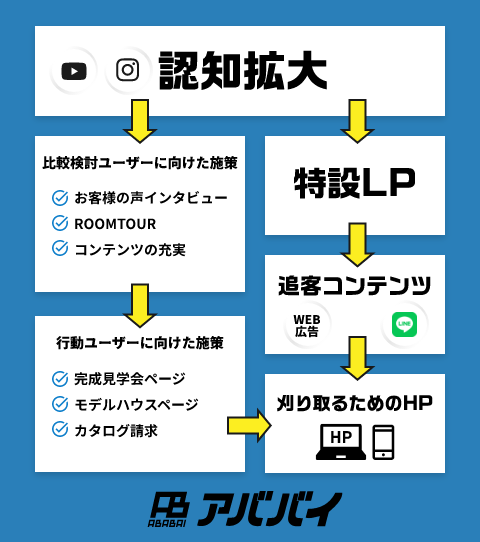 HP・SNS・WEB広告全て自社で完結！