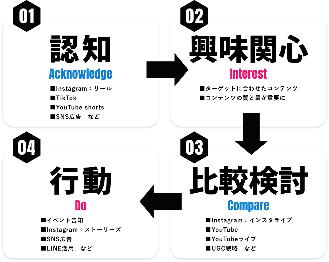 認知・興味関心・比較検討・行動