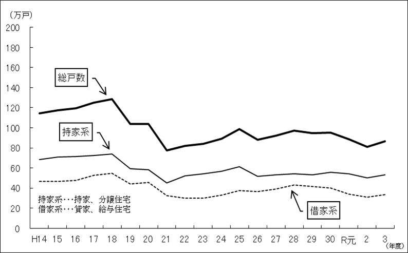 新設住宅着工戸数の推移